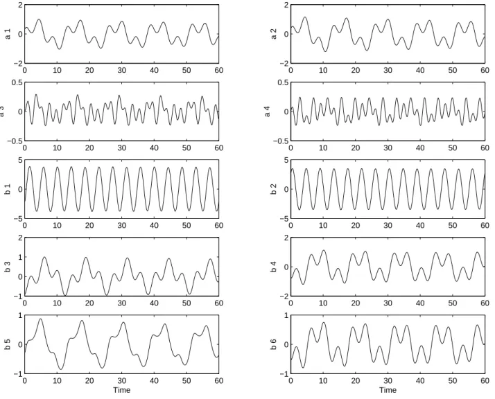Fig. 7. Amplitudes of the leading MFC (a 1 , ..., a 4 ) and wave modes (b 1 , ..., b 6 ) in the mixed-wave regime from the 10-D TE norm model.