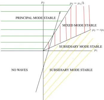 Figure 11 reproduces Fig. 10 in terms of stability and instability regions. One possible path through parameter space is illustrated: