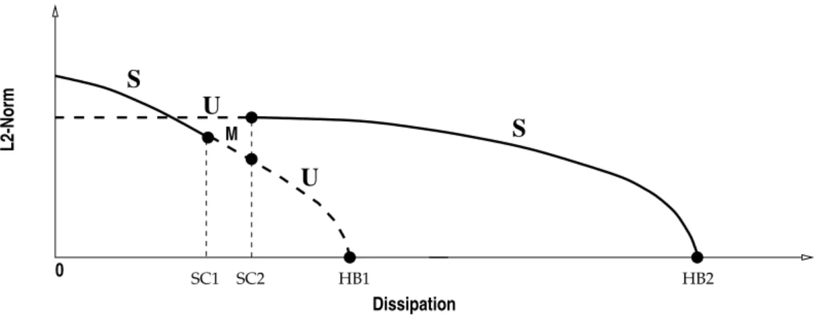 Fig. 1. Stability exchanges along the solution curves produced by AUTO. The figure shows the stable “subsidiary” periodic orbits arising from supercritical Hopf bifurcation H B 2 and the unstable orbits arising from subcritical H B 1 
