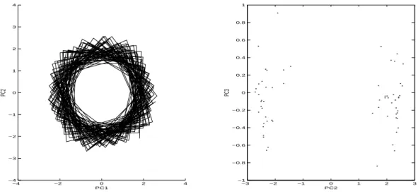 Fig. 2. A comparison of the phase portraits and Poincar´ e sections (at PC1=0) from the original SGCM data.