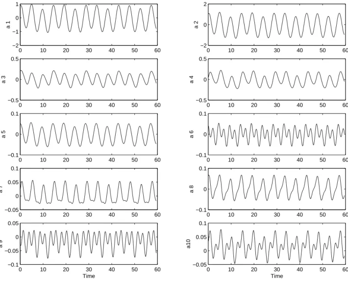 Fig. 3. Amplitudes of the ten MFC modes (a 1 , ..., a 10 ) in the mixed-wave regime, r =0.395, from the 20-D correlation norm model.