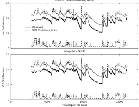 Fig. 7. (b) Same as (a), but for Exponential efficiency likelihood measure >0.4 as the acceptance criterion for behavioral parameter sets.