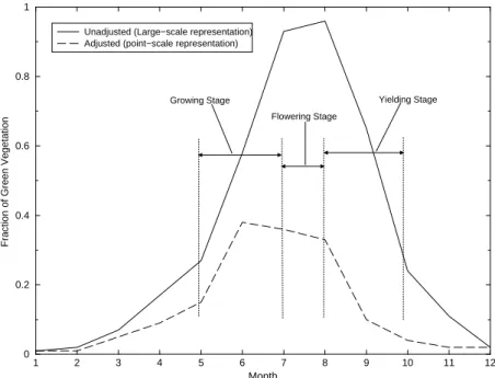 Fig. 2. Readjustment of monthly Fraction of Vegetation parameters for NOAH-LSM to make them more representative of the study region and point-scale simulation of soil moisture for the upper 5 cm layer