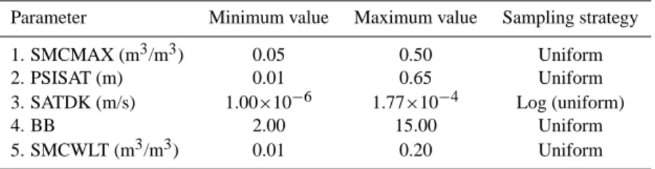 Table 1. Uncertainty ranges for soil hydraulic parameters of NOAH-LSM.