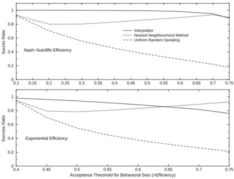 Fig. 4. General comparison of interpolator with Nearest-neighborhood (N N) method and uniform random sampling as a predictor for sampled parameter sets in terms of Success Ratio.