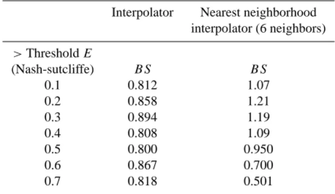 Table 2. Mean Bias Score (BS) values for the interpolator and N N scheme.