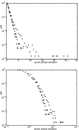 Fig. 9. Comparison of the normalized distributions for the active phase durations, sandpile - stars, burning - -circles