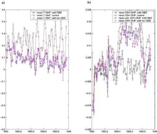Fig. 8. Temporal evolution of the spatial-mean OMF for (a) temperature and (b) SSH in the no-assimilation control run (diamonds), the EnKF run with temperature and T/P-anomaly data assimilation and continuous correction of the SSH climatology using OBC (sq