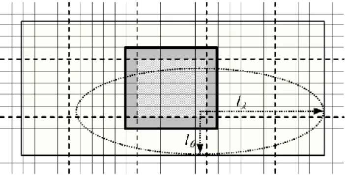 Fig. 1. Schematic view of the horizontal domain decomposition showing, for one PE, its PE-private area (textured inner rectangle), the halo region it shares with the surrounding PEs (darker shaded area), the ellipse with semi-axes l λ and l θ which delimit