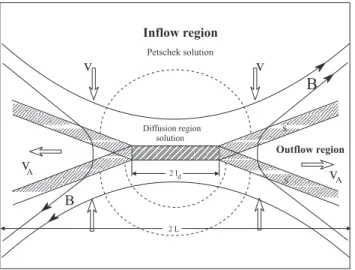 Fig. 1. The Petschek reconnection model: the outer convective and the inner diffusion regions.