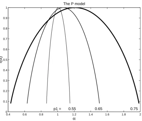 Fig. 1. The P -model for three different values of parameter p 1 .