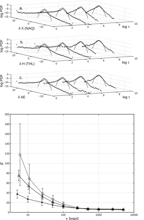 Fig. 2. Probability distribu- distribu-tion funcdistribu-tions computed for: (a)