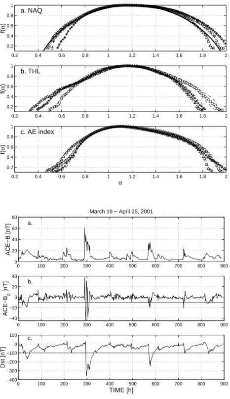Fig. 5. An extremely disturbed period as seen in 1-h mean (a) ACE IMF  mag-nitude, (b) ACE IMF B z component and (c) D st -index data plots.