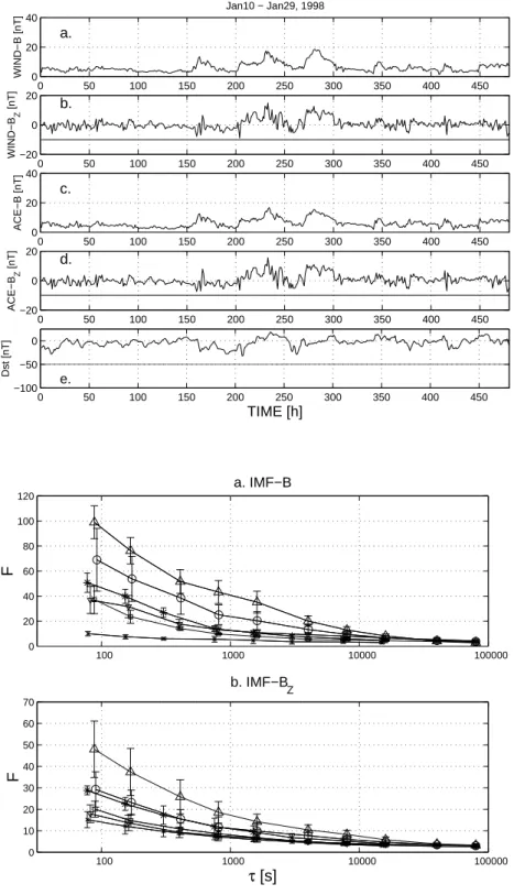 Fig. 6. Undisturbed period as seen in 1-h mean (a) IMF B (WIND); (b) IMF B z (WIND); (c) IMF B (ACE); (d) IMF B z (ACE) data plots and (e) the  corre-sponding geomagnetic response  repre-sented by D st -index