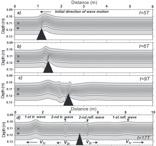 Fig. 6. Evolution of the density field (density anomaly relative to free  sur-face (kg m −3 )) during the interaction of a first mode solitary wave with the sill.