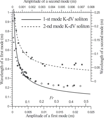 Fig. 13. Wavelengths of the solitary waves plotted against wave am- am-plitude. Solid and dashed lines denote the theoretical curves for the first and second mode K-dV solitary waves respectively