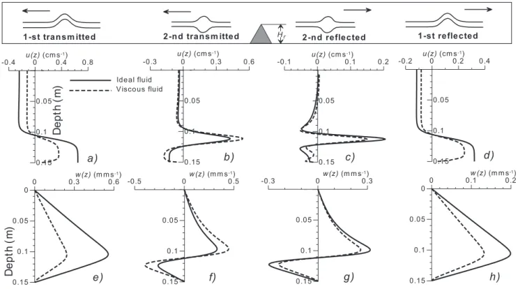 Fig. 15. Vertical profiles of horizontal (a)–(d) and vertical (e)–(h) velocities of transmitted and reflected waves calculated for Fr = 0.13 and B = 0.92 in cases of ideal (solid lines) and viscous (dashed lines) fluids