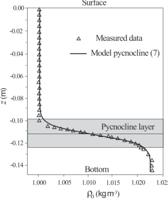 Fig. 2. Typical density profile in the channel. The measured data points (1) were fitted with the smooth model pycnocline (7).