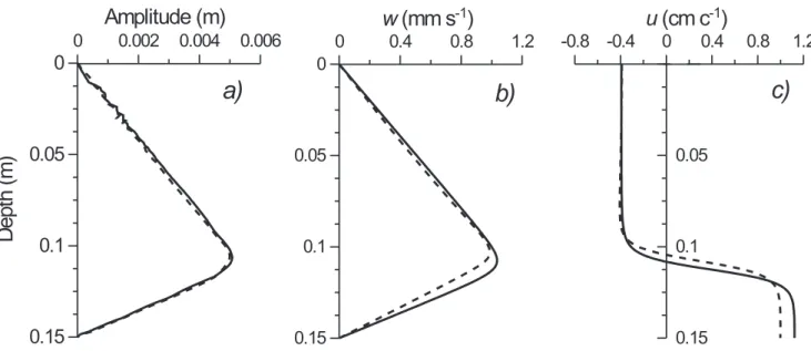 Fig. 5. Vertical profiles of the initial K-dV soliton (solid lines) (a = 5 mm, Fr= 0.13) compared with the numerical solitary wave (dashed lines) of the same amplitude (after a time t = 50T from initial onset, see also Fig