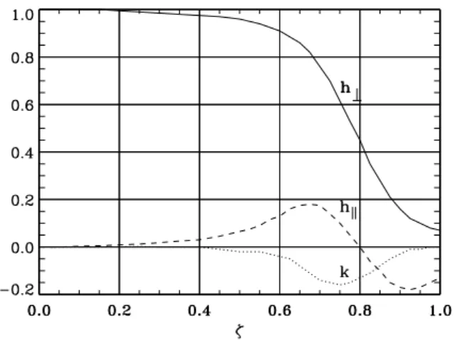 Fig. 17. The functions h ⊥ , h k and k for f ⊥ and f k as described in the text and  = 0.4 in the case of free space beyond the covers of the dynamo module