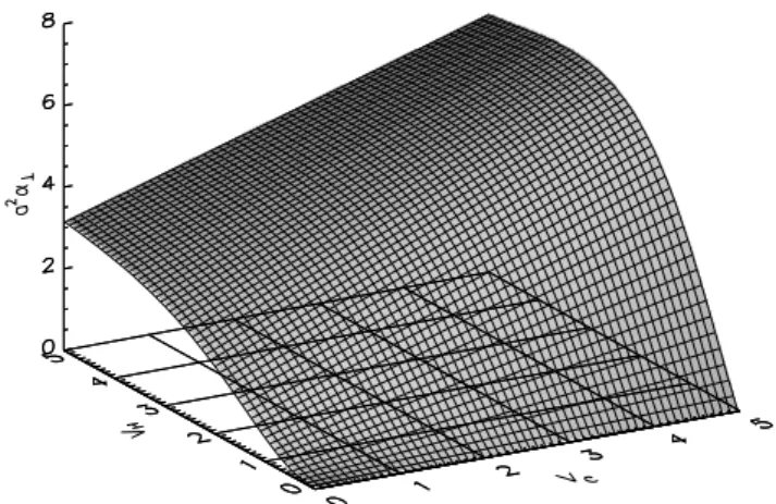 Fig. 7. The dependence of a 2 α ⊥ on V C and V H , all three quantities measured in units of aη, for h = 0.905a
