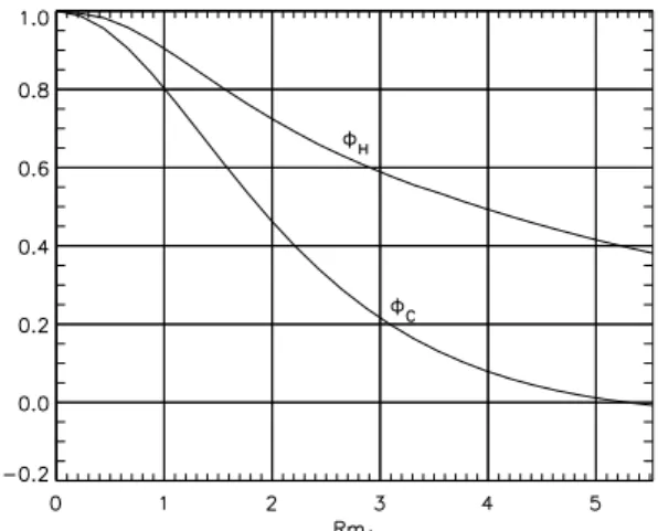 Fig. 10. The dependence of a 2 α ⊥ on V C and V H , all three quantities measured in units of aη, with % 1 = a/4, % 2 = a/2 and h = 0.905a
