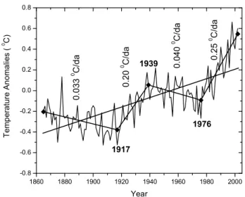 Fig. 3. Fitting of Northern Hemisphere temperature anomaly with continuous line segments