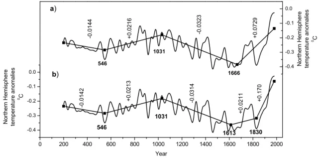 Fig. 4. Fitting of the Northern Hemispheric temperature anomalies, based on 1961-1990 instrumental reference period, with continuous line segments