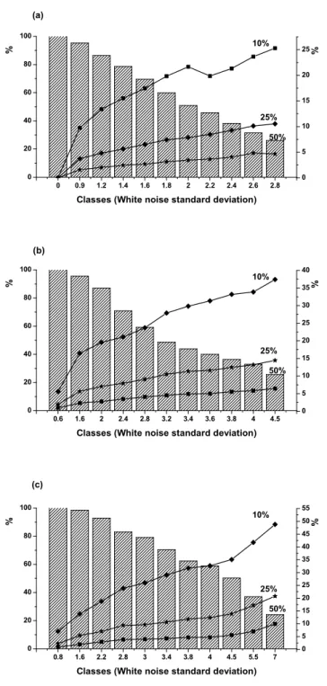 Fig. 9. Same as figure 7 but the 10000 random series were gener- gener-ated with a minimum of 0.1 trend change at breakpoint and (a) 20 datapoints as minimum length (b) 25 datapoints as minimum length (c) 30 datapoints as minimum length.