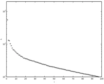 Fig. 10. Singular values for the EOF analysis of the set of rotated eddy fields. −300 −200 −100 0 100 200 300−300−200−1000100200300 x (mm)y (mm)EV1