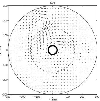 Fig. 12. Second EOF from the EOF analysis of the set of rotated eddy fields. −300 −200 −100 0 100 200 300−300−200−1000100200300 x (mm)y (mm)EV3