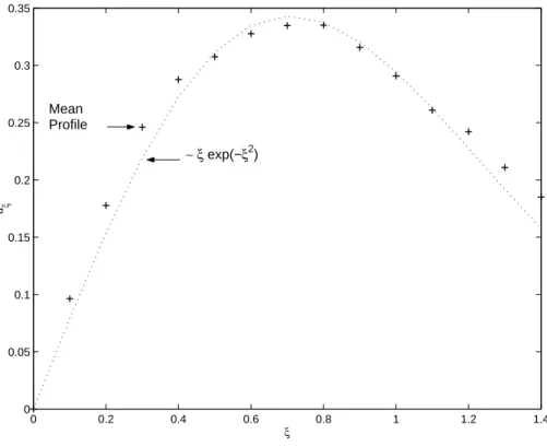 Fig. 4. Typical mean velocity profile. Superimposed is the function 0.8ξ exp ( − ξ 2 ).