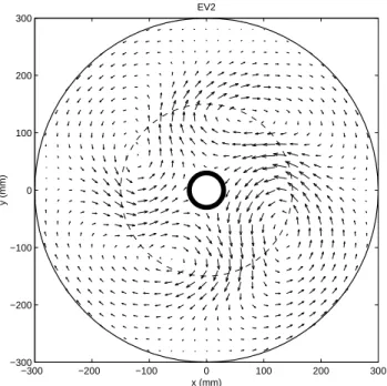 Fig. 6. Singular values for the EOF analysis of the set of full field data. −300 −200 −100 0 100 200 300−300−200−1000100200300 x (mm)y (mm)EV2