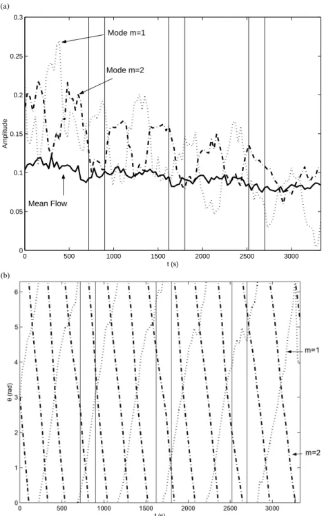 Fig. 9. Time series of the Principal Components from the EOF analysis of the set of full field data