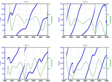 Fig. 2. Principal component time series corresponding to the maps of CEOF modes plotted in Fig