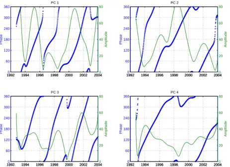 Fig. 5. Principal component time series corresponding to the maps of CEOF modes plotted in Fig