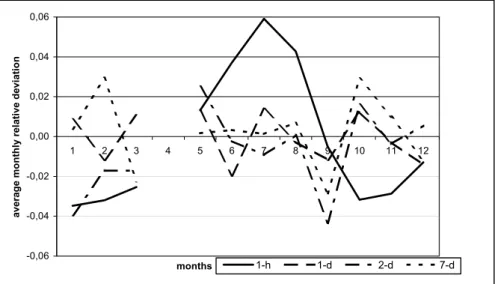 Fig. 1. Presentation of the monthly –10%,+10% prediction error variation for each model