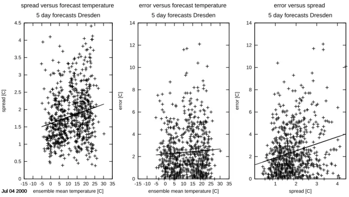 Fig. 1. Scatter plots of 5 day forecast errors of the high resolution forecast and ensemble spread (standard deviation with respect to the ensemble mean)