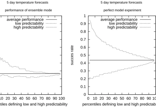 Fig. 4. Performance of the 5 day temperature forecasts at Dresden averaged over all cases (solid line) and those cases which are classified as highly (dotted) or poorly (dashed) predictable