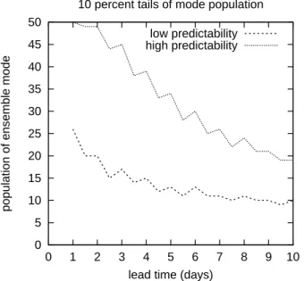 Fig. 5. Mode population thresholds as a function of the percentage ranges used to define poor and high predictability for 5 day  fore-casts