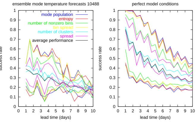 Fig. 7. Conditional success rates of the top 10% and bottom 10% predictable cases when classified using the 6 different “skill predictors”