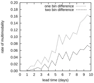 Fig. 9. Relative frequency of “multi-modality” of the temperature ensemble forecasts at Dresden, when multi-modality is defined by finding a second, almost equally populated bin separated by at least two intermediate bins from the mode (long dashed)
