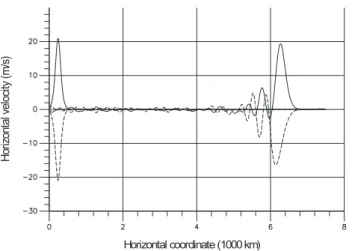Fig. 2. Propagation of a soliton. The height is equal 82 km. Prop- Prop-agation of the wave having an opposite sign at zero time is shown for comparison by a dotted line.