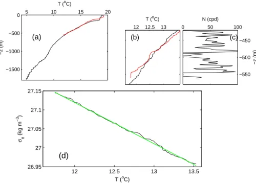Fig. 2. Environmental conditions from 24 Hz CTD observations in the Canary Basin around the depth of the NIOZ2 mooring site at GMS