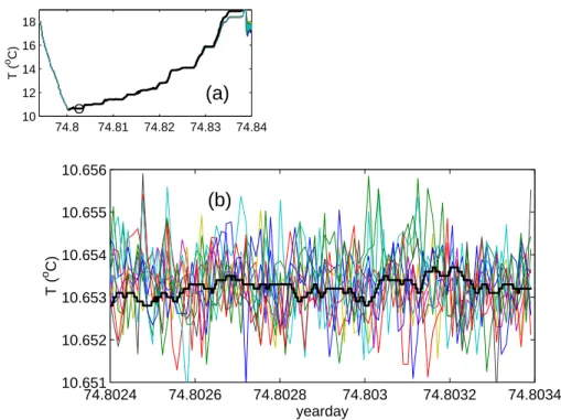 Fig. 3. In situ calibration of NIOZ2 using CTD. (a) Calibrated NIOZ2 temperatures from 10 sensors (colours), and upcast trace of CTD (black) demonstrating the 7 steps between 11–