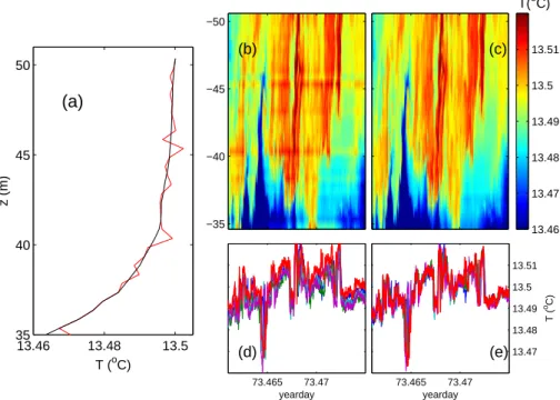 Fig. 4. Example of post-processing following in situ calibration of NIOZ2. (a) Mean profile for 32 sensors of the data portion in (b): uncorrected in red and corrected in black