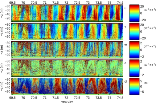 Fig. 6. Overview of ADCP observations between 7.8 and 86.8 mab. In addition to the three current components cross-slope (u), along-slope (v) and bottom-normal (w) the corrected  “er-ror” velocity (e) and the relative backscatter strength (d I) are shown