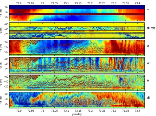 Fig. 7. A typical tidal period of NIOZ2 and ADCP observations between 2.8 and 66.8 mab.