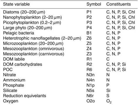 Table 1. Pelagic state variables. Carbon and Chl units are in mg C/m 3 , nutrients are in mmol/m 3 .