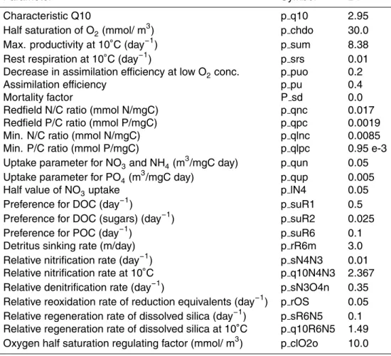 Table 5. Parameters for the decomposers and the detritus.